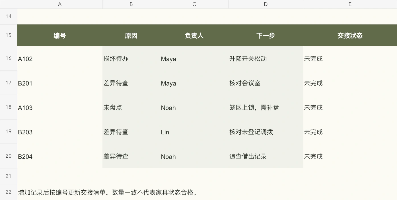 五条具名待办把数量差异、损坏和上锁高柜交给下一位处理人。