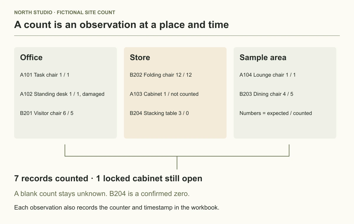 Three locations contain eight records; the locked cabinet remains uncounted.