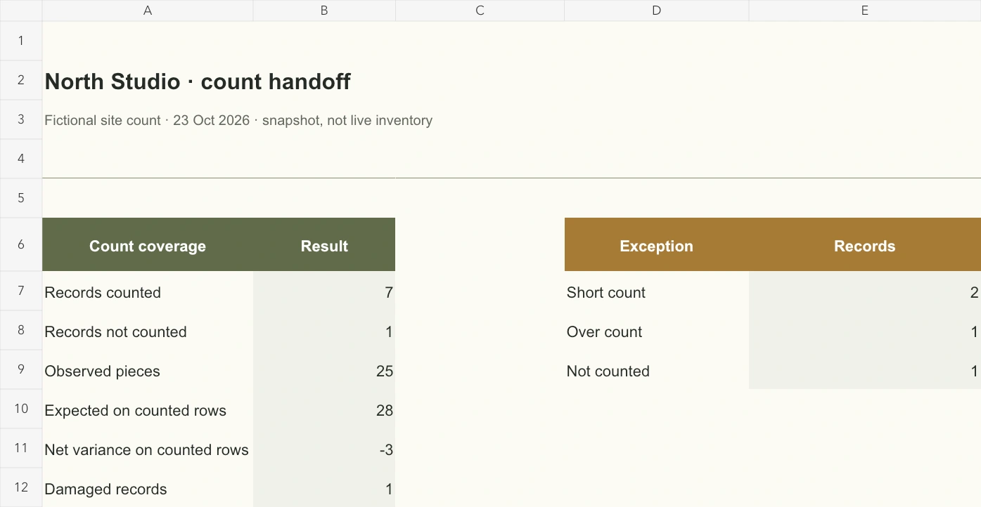 Count coverage and exceptions reconcile observed pieces without turning the pending count into zero.