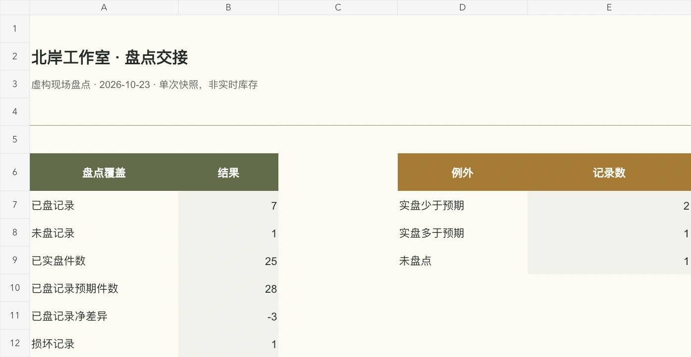 覆盖率与差异汇总核对已盘件数,不把未盘点值当作零。