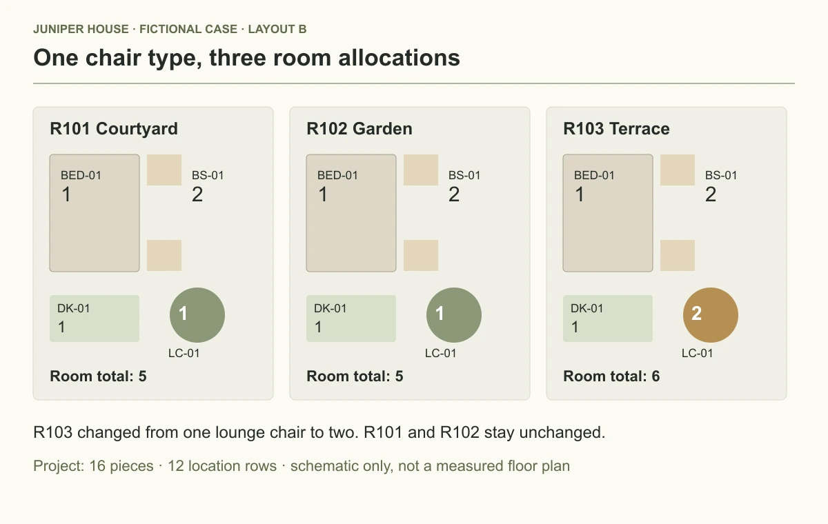 Layout B allocates the same LC-01 chair to three rooms; R103 now requires two.