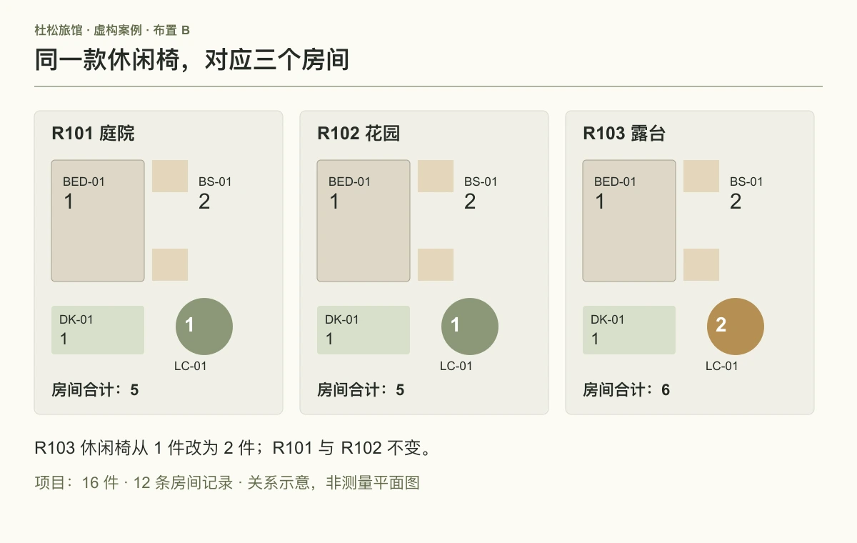布置 B 将 LC-01 分配到三间客房；R103 现需两件。