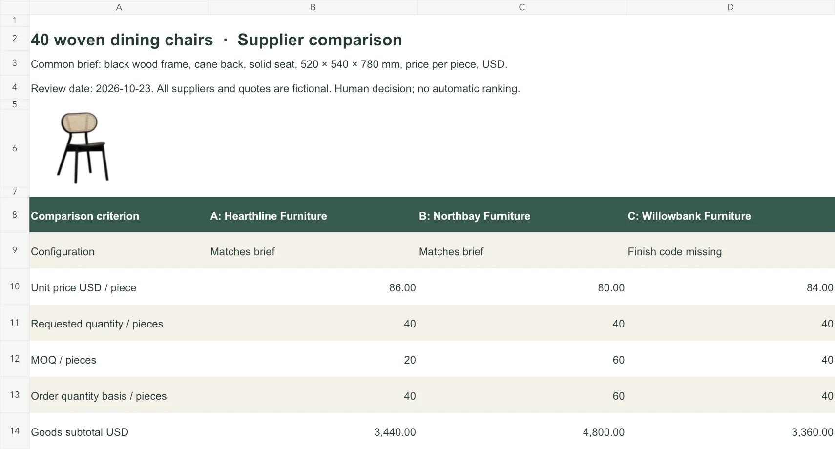 Three suppliers compared horizontally for forty woven dining chairs, including unit price, MOQ, order quantity, and goods subtotals