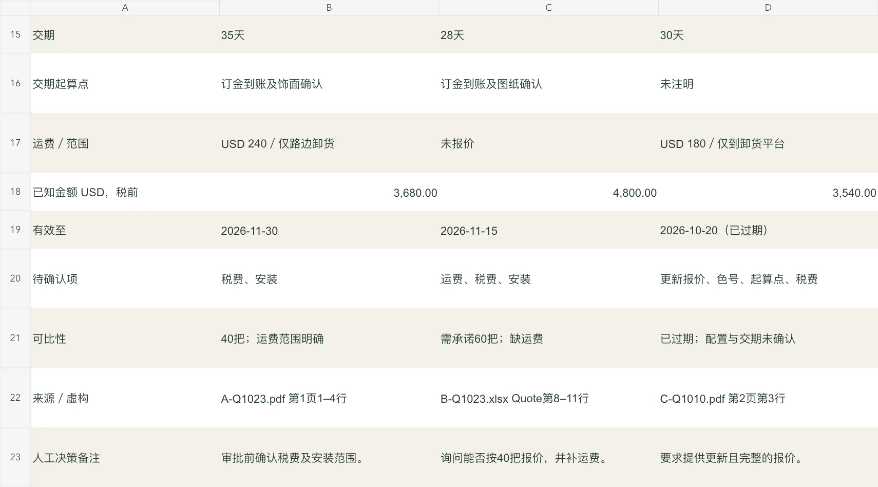 运费和有效期细节：北湾未报价运费，柳岸报价在评审日前已过期