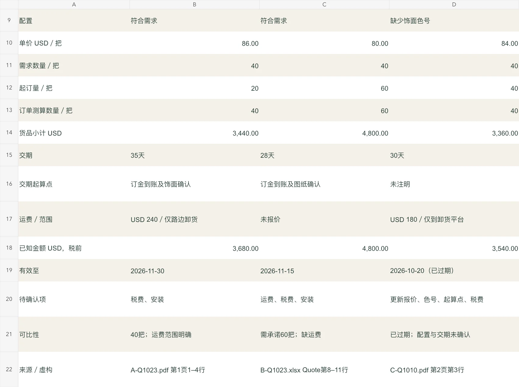 完整案例结果显示3440、4800和3360美元货品小计以及可比性提示和来源登记